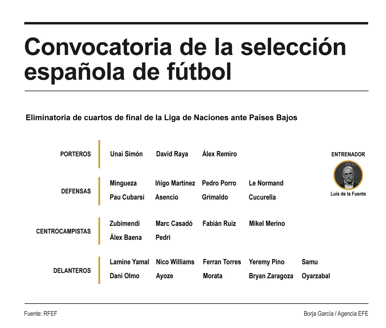 Convocatoria de España para duelo ante Países Bajos / EFE