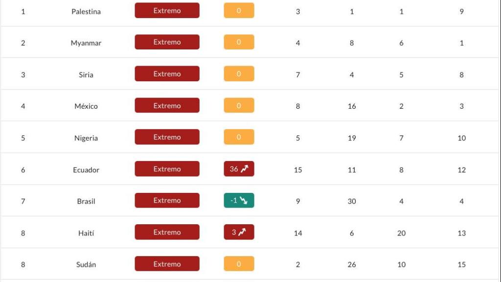 Índice de Conflictos y Violencia Política 2025 | ACLED