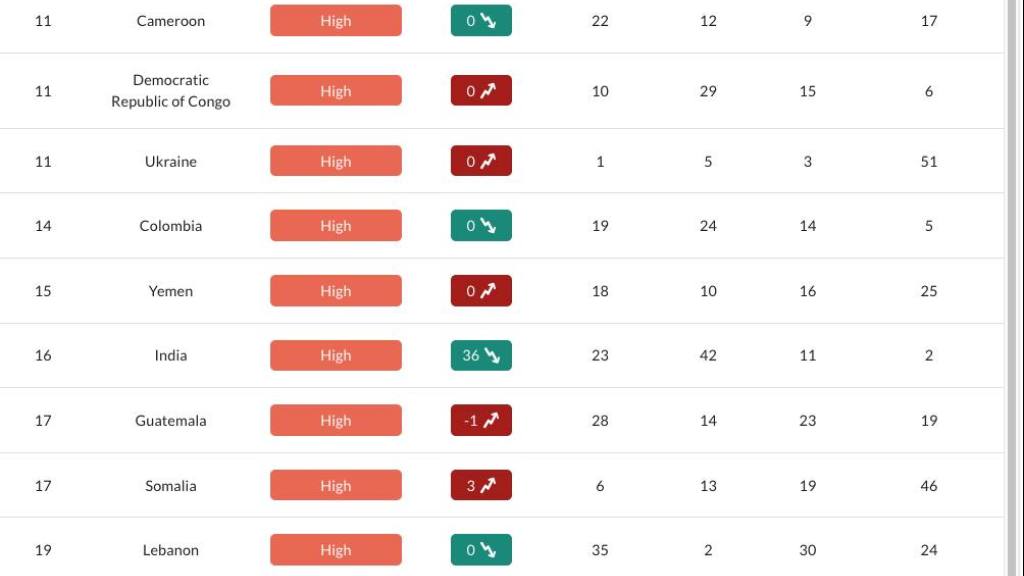 Índice de Conflictos y Violencia Política 2025 | ACLED