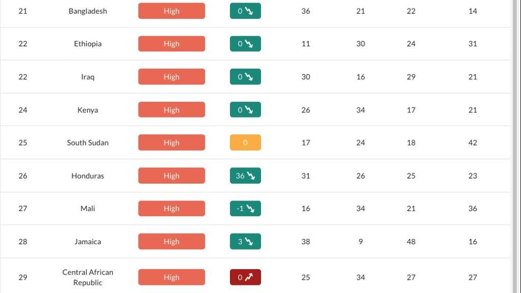 Índice de Conflictos y Violencia Política 2025 | ACLED