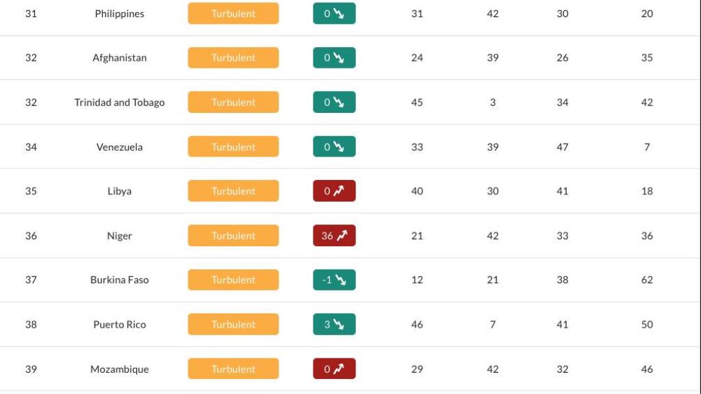 Índice de Conflictos y Violencia Política 2025 | ACLED