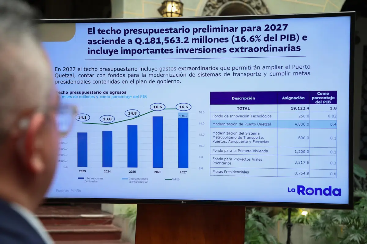 Fotografía de una pantalla que muestra la proyección del presupuesto preliminar por parte del Gobierno de Guatemala para el ejercicio fiscal de 2027 de 181, 563,2 millones de quetzales (unos 23