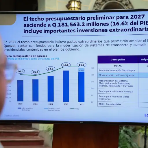 Fotografía de una pantalla que muestra la proyección del presupuesto preliminar por parte del Gobierno de Guatemala para el ejercicio fiscal de 2027 de 181 ,563,2 millones de quetzales (unos 23